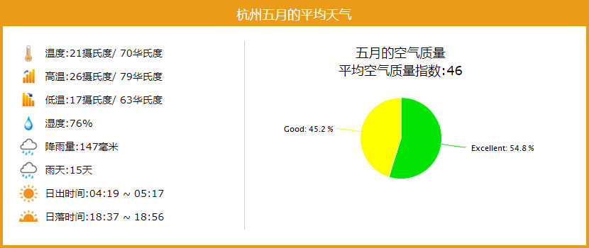 杭州五月的平均天气