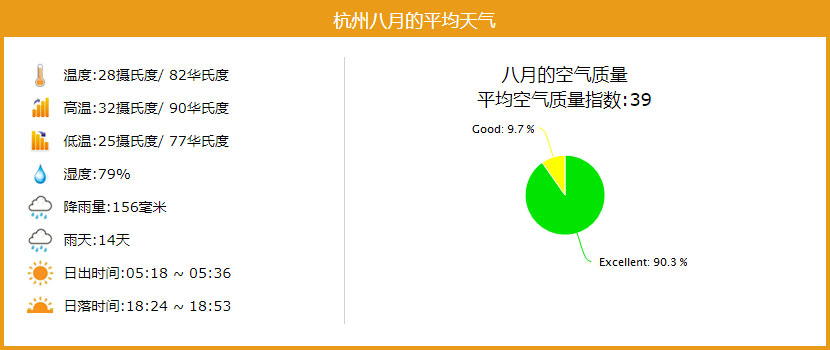 杭州八月的平均天气